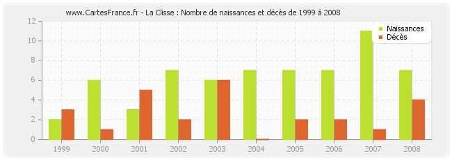 La Clisse : Nombre de naissances et décès de 1999 à 2008